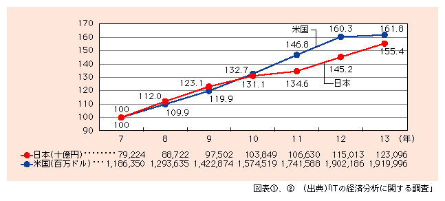 図表2)　日米における情報通信産業の市場規模の推移（平成7年を100として指数化）