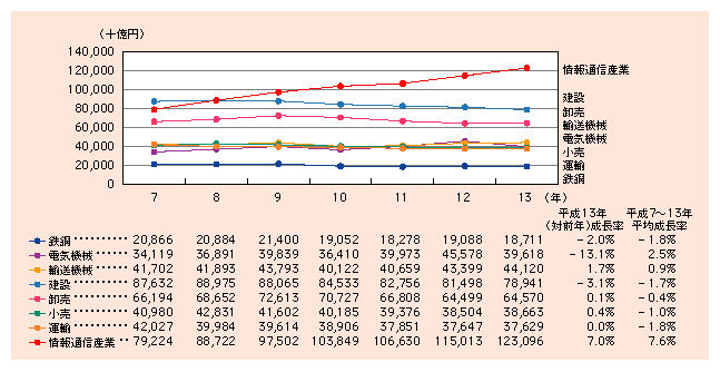 図表3)　産業別市場規模の推移