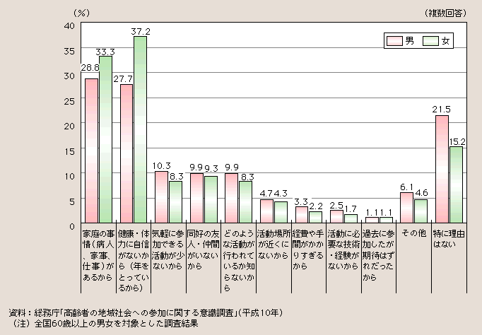 図１－２－52 活動に参加しなかった理由