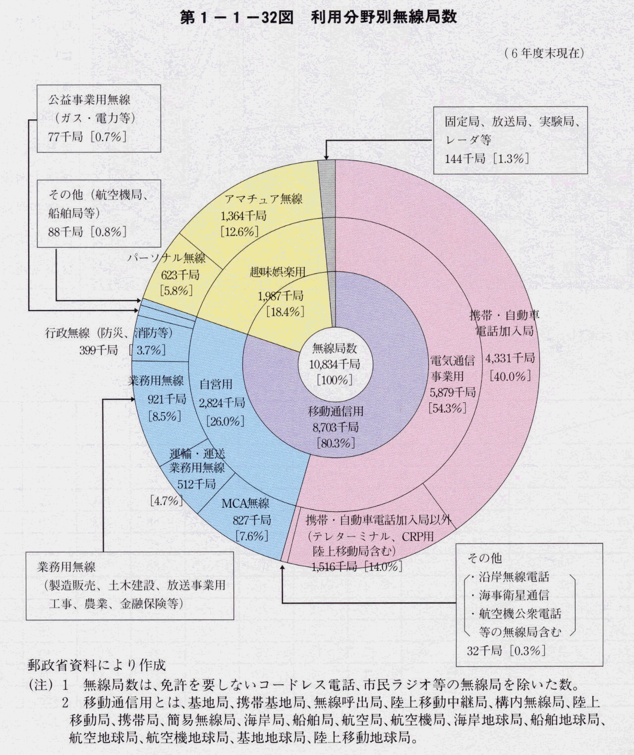 第1-1-32図 利用分野別無線局数