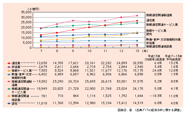 図表4)　情報通信産業における部門別市場規模の推移