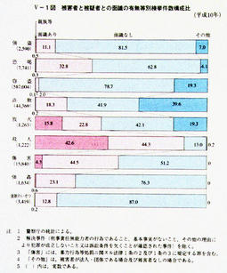 V-1図　被害者と被疑者との面識の有無等別検挙件数構成比