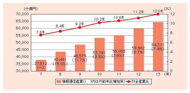 図表1)　情報通信産業の実質GDPと全産業に占める割合の推移