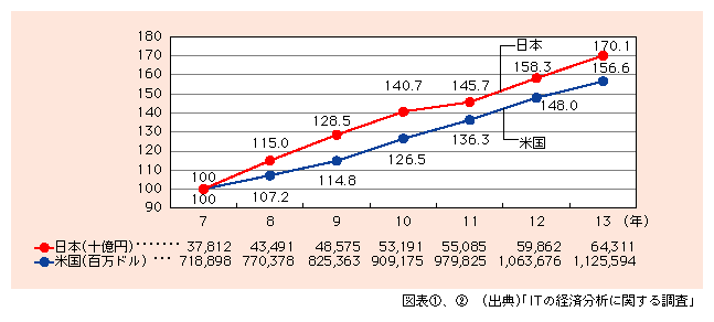 図表2)　日米における情報通信産業の実質GDPの推移（平成7年を100として指数化）