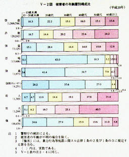 V-2図　被害者の年齢層別構成比