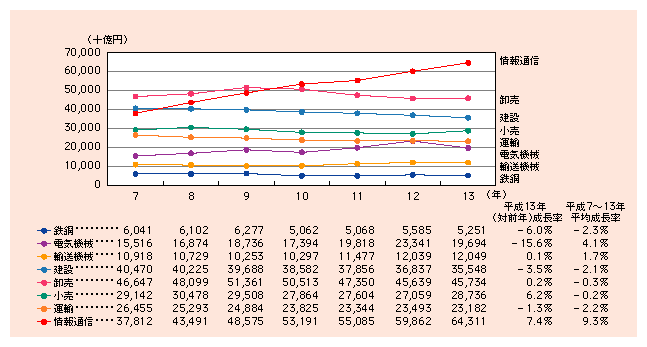 図表3)　産業別実質GDPの推移