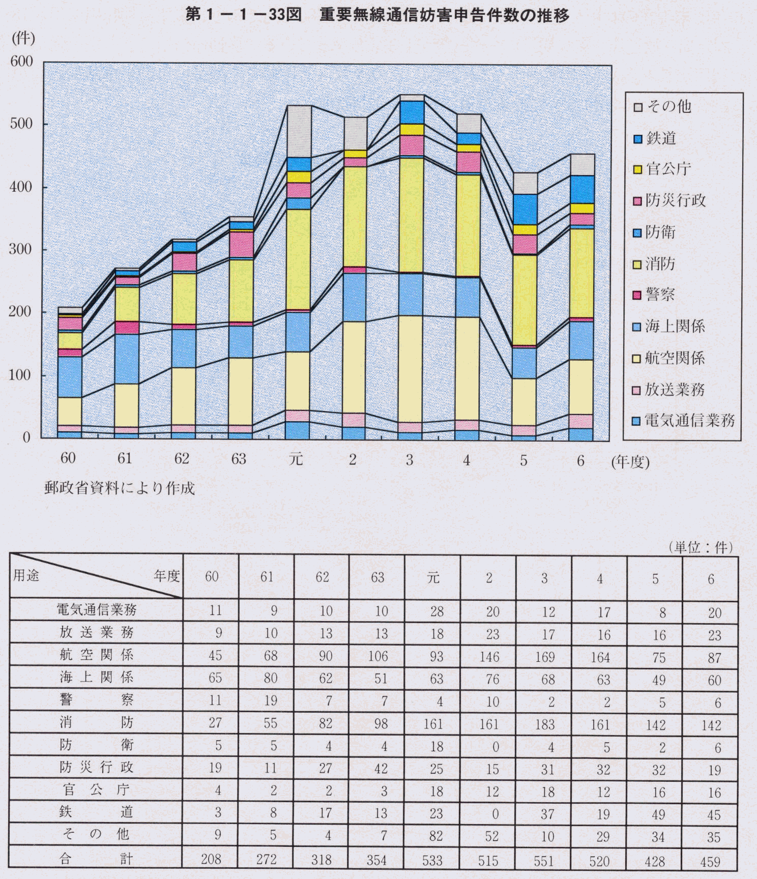 第1-1-33図 重要無線通信妨害申告件数の推移