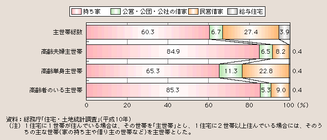 図１－２－53 高齢者の住宅の所有関係