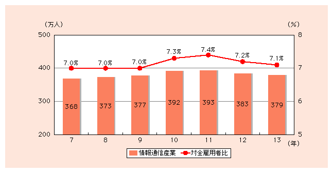 図表1)　情報通信産業の雇用者数と全雇用者に占める割合の推移