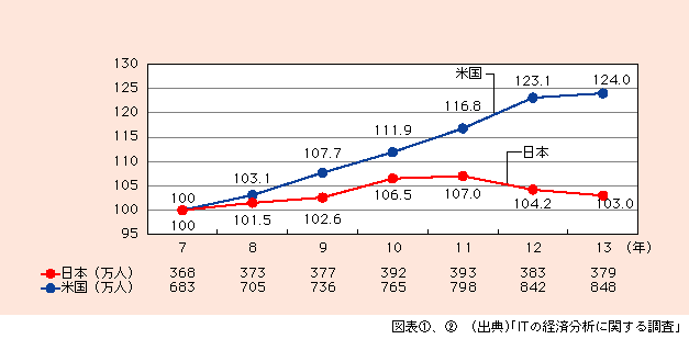 図表2)　日米における情報通信産業の雇用者数の推移（平成7年を100として指数化）