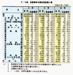 V-6表　告訴事件の罪名別処理人員