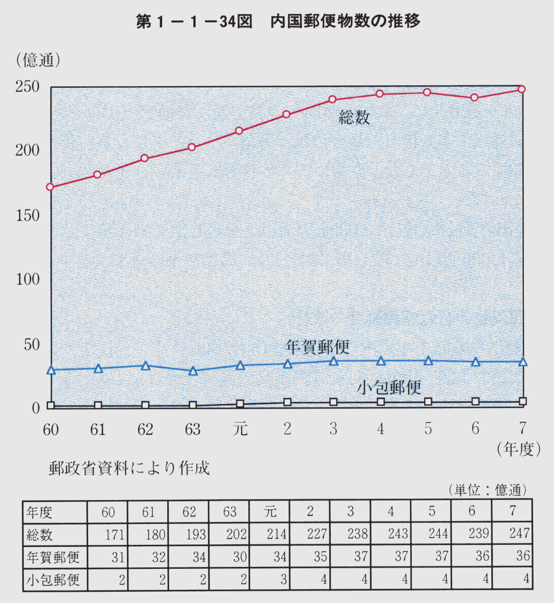 第1-1-34図 内国郵便物数の推移