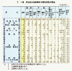 V-7表　刑法犯の告訴事件の罪名別処分理由