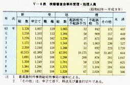 V-8表　検察審査会事件受理・処理人員