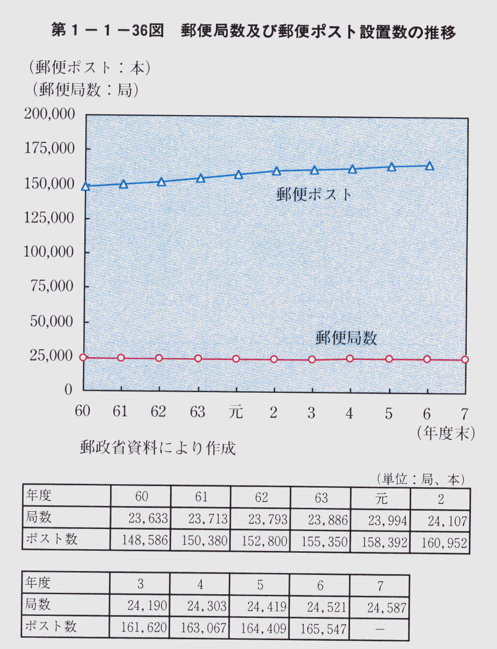 第1-1-36図 郵便局数及び郵便ポスト設置数の推移