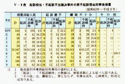 V-9表　起訴相当・不起訴不当議決事件の原不起訴理由別事後措置