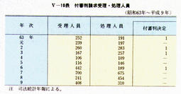 V-10表　付審判請求受理・処理人員