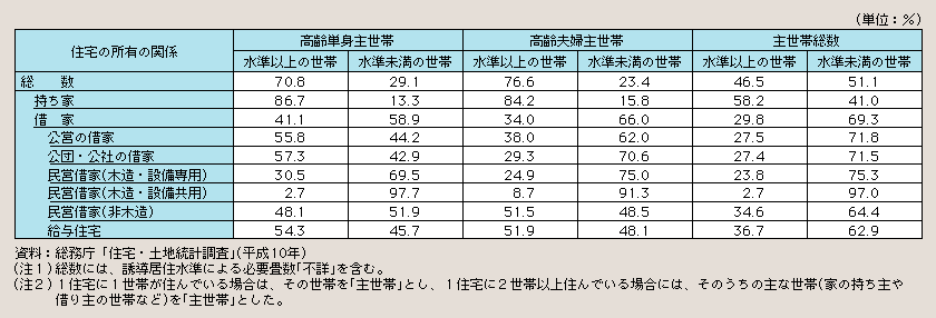 表１－２－54 高齢者主世帯の誘導居住水準の状況