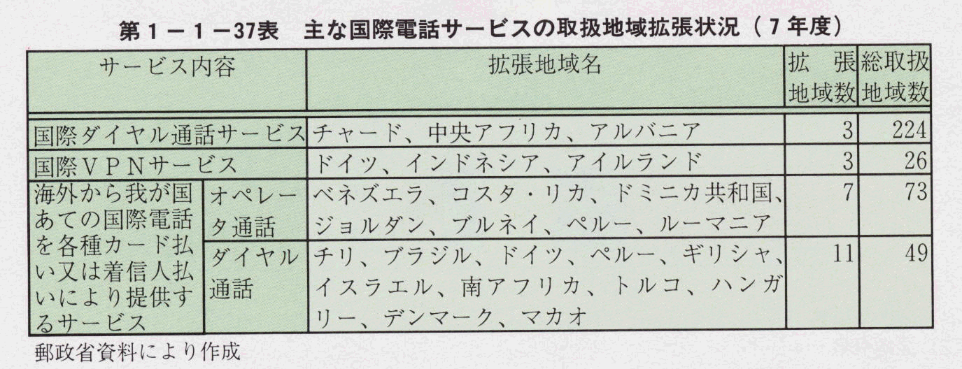 第1-1-37表 主な国際電話サービスの取扱地域拡張状況(7年度)