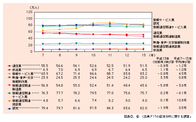 図表4)　情報通信産業における部門別雇用者数の推移