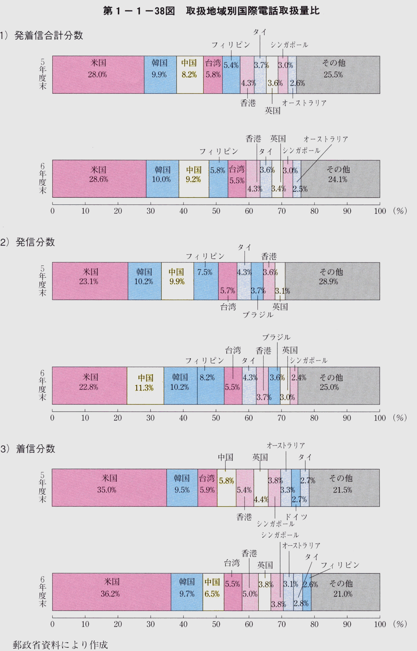 第1-1-38図 取扱地域別国際電話取扱量比