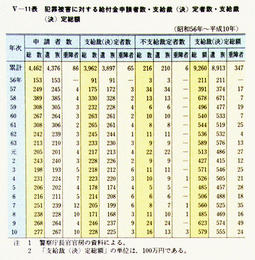 V-11表　犯罪被害に対する給付金申請者数・支給裁(決)定者数・支給裁(決)定総額