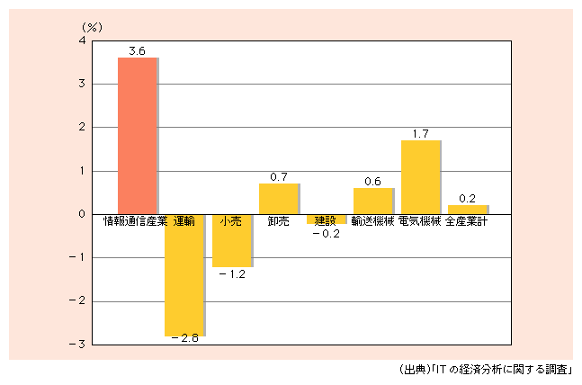 図表1)　産業別の全要素生産性上昇率（平成7～13年）