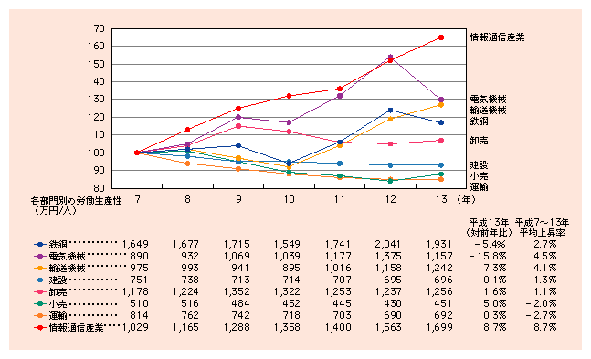 図表2)　産業別労働生産性の推移（平成7年を100として指数化）