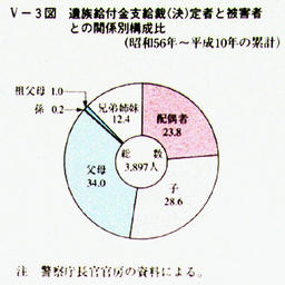 V-3図　遺族給付金支給裁(決)定者と被害者との関係別構成比