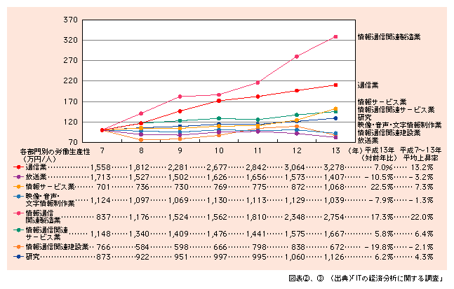 図表3)　情報通信産業における部門別労働生産性の推移（平成7年を100として指数化）