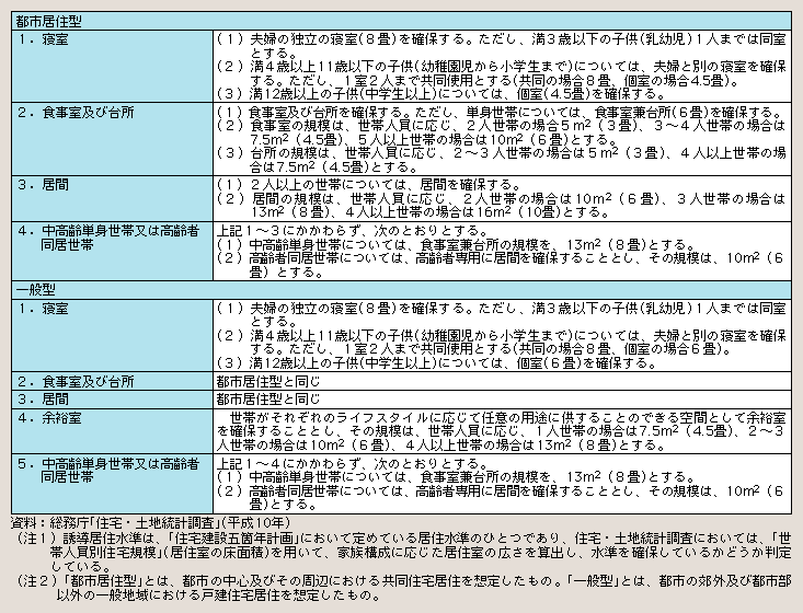 表１－２－55 住宅・土地統計調査における誘導居住水準