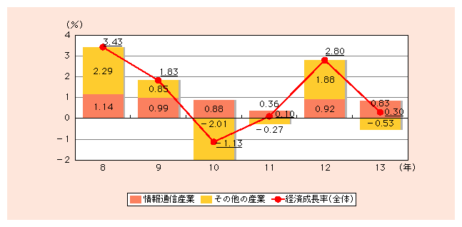 図表1)　我が国における経済成長率の産業別の寄与度の推移