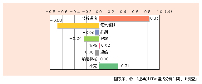 図表2)　各産業の経済成長率に対する寄与度（平成13年）