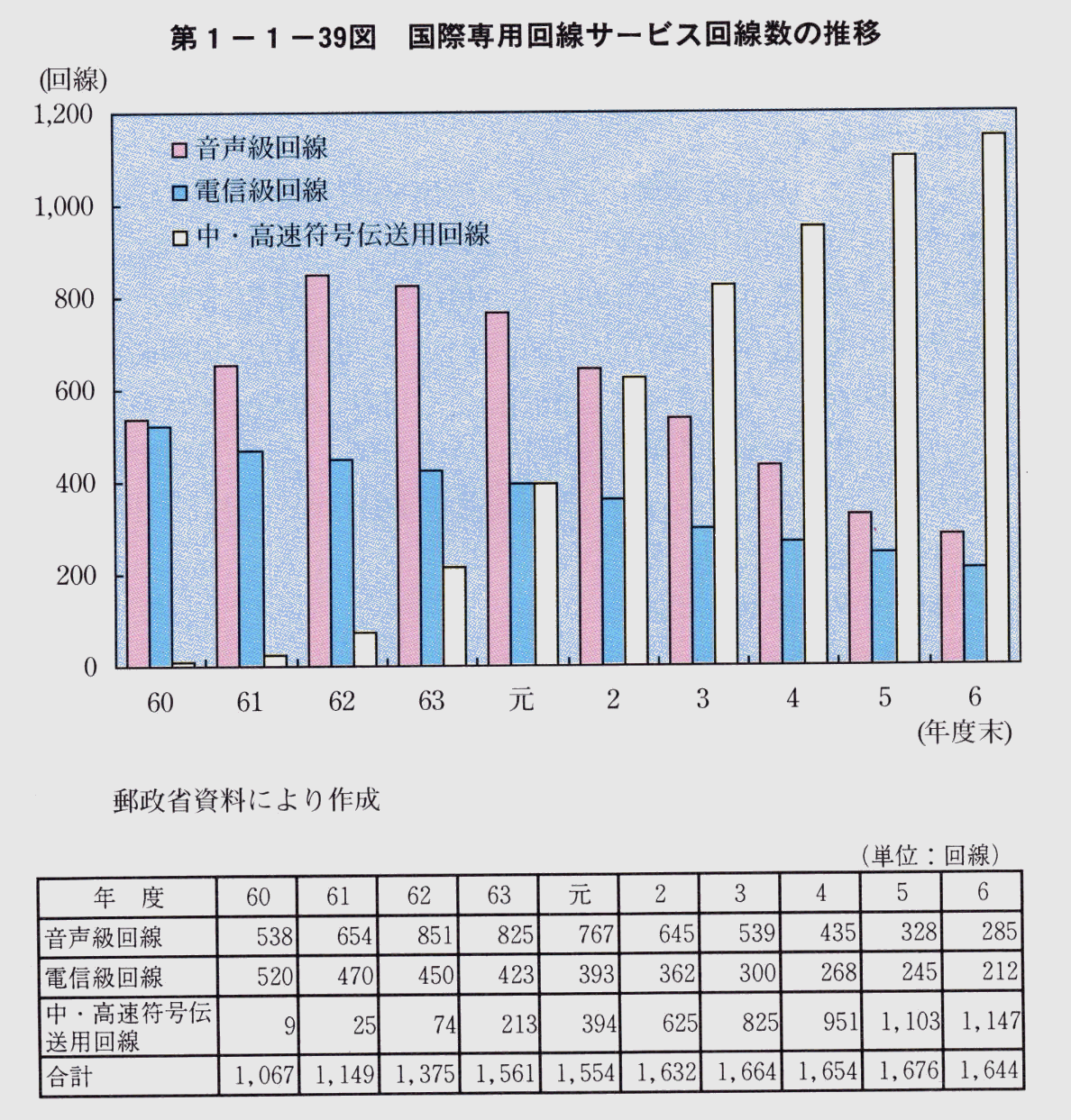 第1-1-39図 国際専用回線サービス回線数の推移