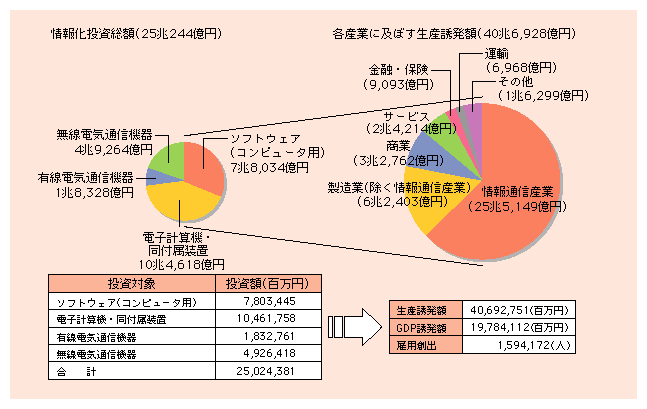 図表3)　情報化投資の経済波及効果（平成13年）