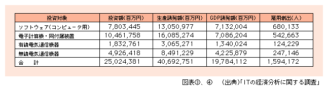 図表4)　情報化投資の投資対象別の経済波及効果の内訳（平成13年）