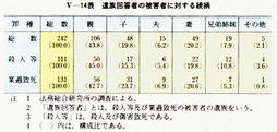 V-14表　遺族回答者の被害者に対する続柄
