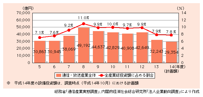 図表1)　通信・放送産業の設備投資額の推移※