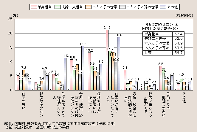 図１－２－56 住宅で困っていること