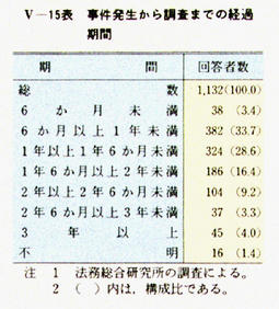 V-15表　事件発生から調査までの経過期間