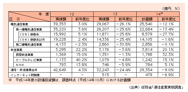 図表2)　通信・放送産業の設備投資額の内訳