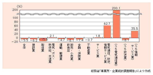 図表1)　業種別の事業所数の増減率（平成8年と13年の比較）