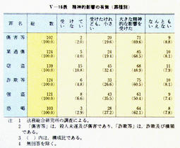 V-16表　精神的影響の有無(罪種別)