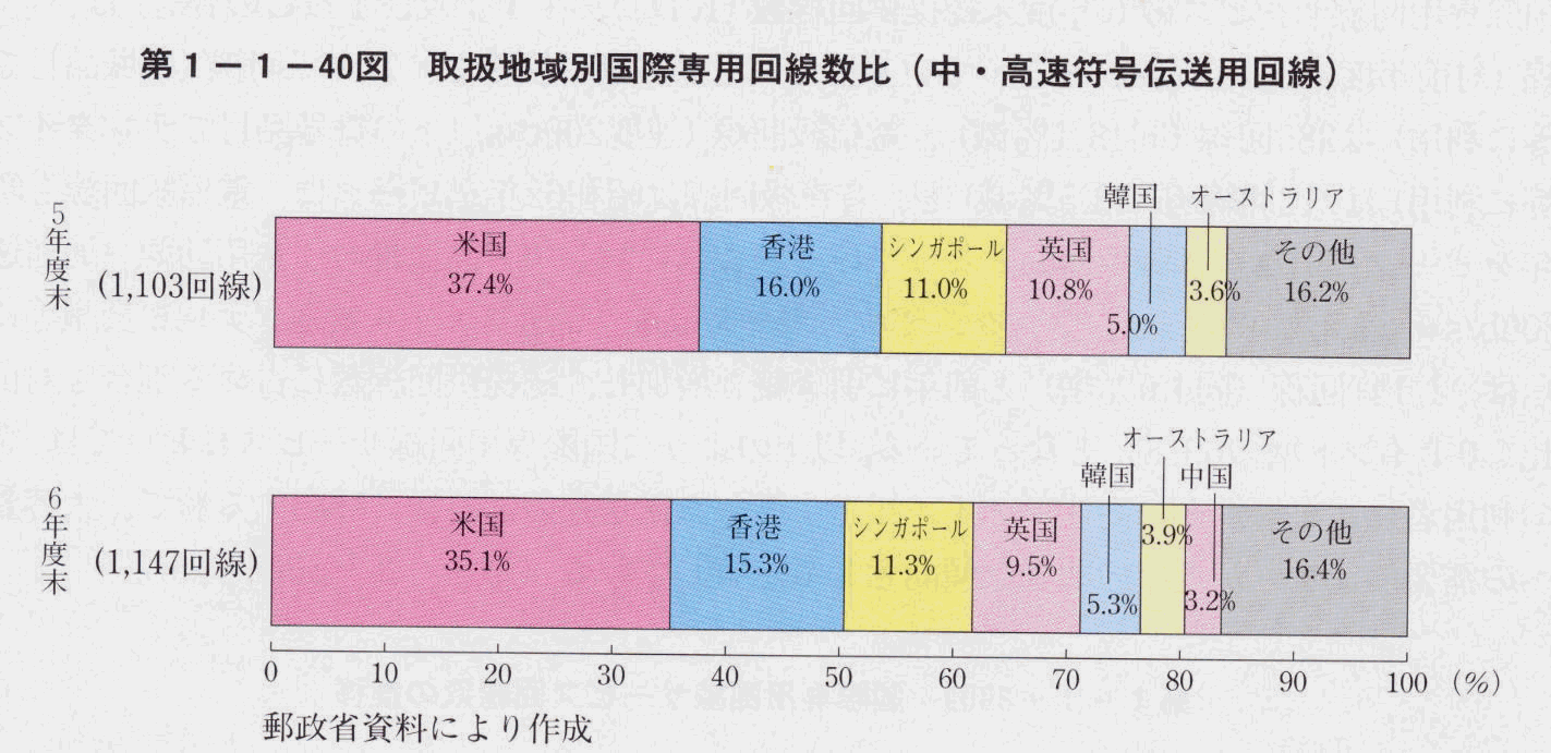 第1-1-40図 取扱地域別国際専用回線数比(中・高速符号伝送用回線)