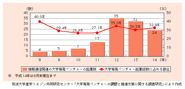 図表2)　情報通信関連の大学等発ベンチャーの起業数の推移※