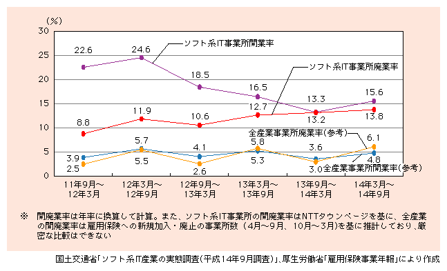 図表3)　ソフト系IT産業の事業所の開廃業率※の推移