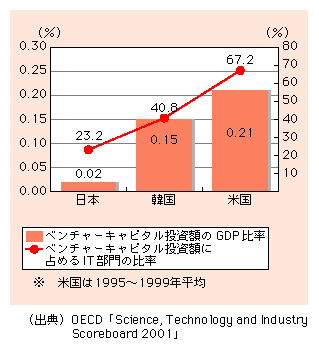 図表4)　日米韓におけるベンチャーキャピタル投資額のGDP比率、ベンチャーキャピタル投資額に占めるIT部門の比率（1995～1998年平均※）