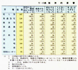 V-17表精神的影響の内容(罪種別)