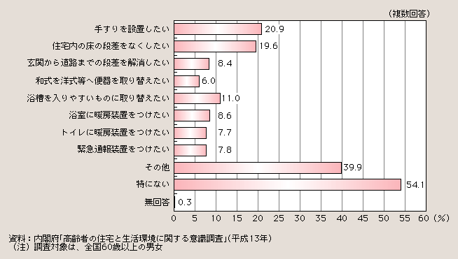 図１－２－57 将来改造したい構造・設備