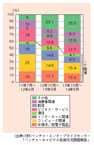 図表5)　ベンチャーキャピタルの新規投資先の推移